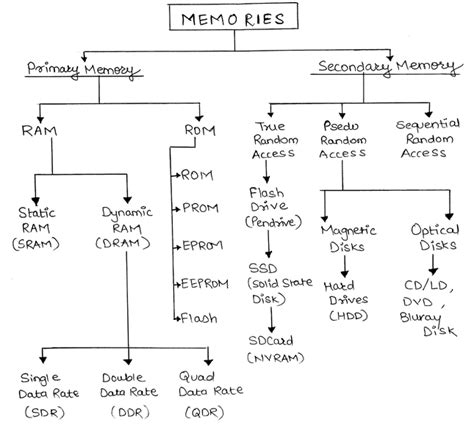 Rom Memory Types 2023