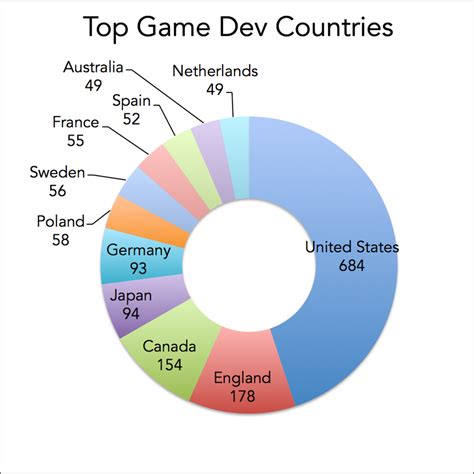 Top Cities for Video Game Development Jobs