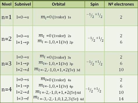 Numeros Cuanticos De Todos Los Elementos De La Tabla Periodica