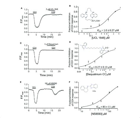 | Dequalinium compounds are M3 muscarinic receptor blockers. (A ...