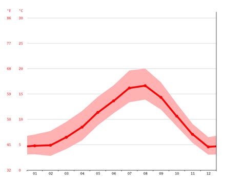 Anacortes climate: Average Temperature by month, Anacortes water temperature