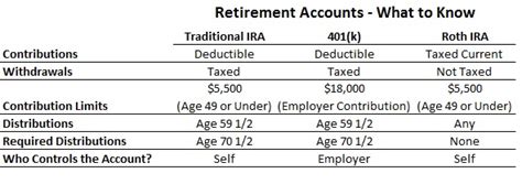 401k vs. IRA