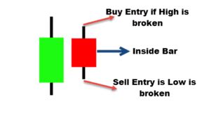 Inside Bar Indicator MT4 | MT5 - Maximizing Your Trading Potential