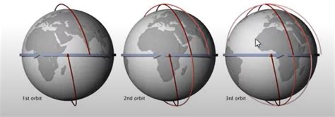 What do you mean by Sun Synchronous Orbits (SSO)? - SatNow