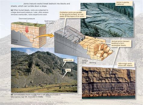 Types of weathering ~ Learning Geology