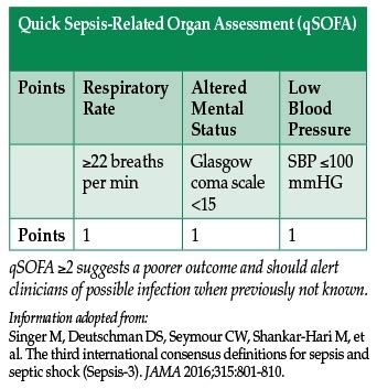 Qsofa Score Or The Sepsis 3 Consensus Definitions | Baci Living Room