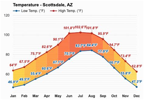 December weather - Winter 2023 - Scottsdale, AZ