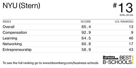 NYU (Stern) - Best Business Schools 2019-20