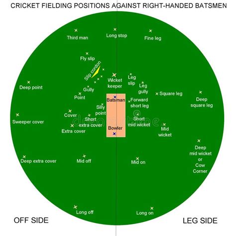 Photo about Various fielding positions in the game of cricket for right-handed batsmen ...