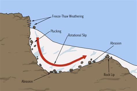 Rotational Slip – Geography - Mammoth Memory Geography