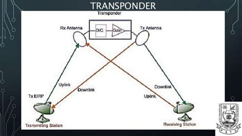 Components of a satellite communication system transponder