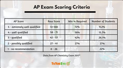 √ Ap College Board Test Scores - Navy Capt