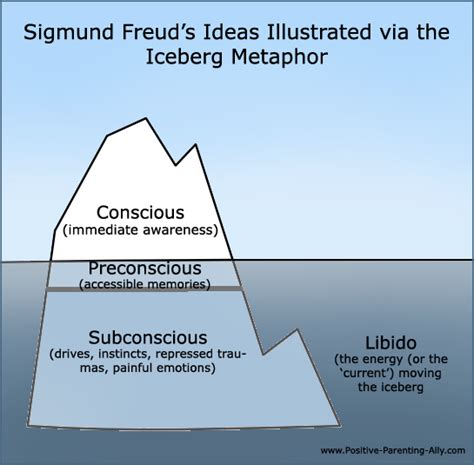 Freudian Theory