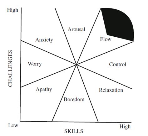 Refined Flow Model (Csikszentmihalyi, 1997; Csikszentmihalyi, 2014, p. 201) | Download ...