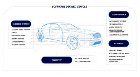 Cos'è un SDV, software-defined vehicle?