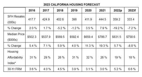 California Association of Realtors Releases its 2023 California Housing Market Forecast ...