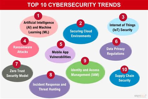 20 Cybersecurity Trends to be Aware of in 2024 | Sprintzeal