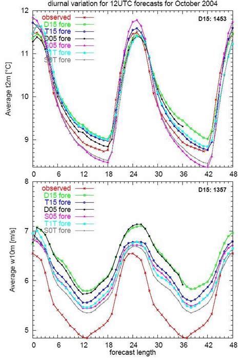 3. Diurnal variation of the average October temperature at 2 m (top ...