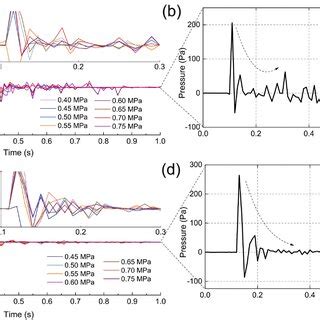 Infrasonic waves obtained from a CO2 and c He outburst simulations; b... | Download Scientific ...