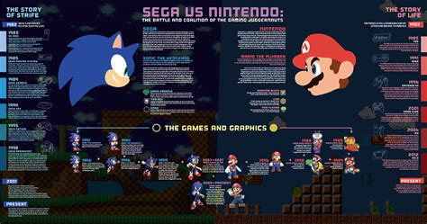 Sega VS Nintendo on Behance