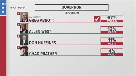 2022 Texas primary election results for governor race | kvue.com