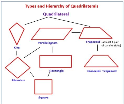 Classify Quadrilaterals (examples, solutions, videos, worksheets, games, activities)