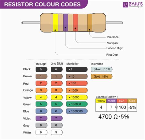 Resistor Colour Code - Resistor Colour Bands Table, Resistance Colour ...