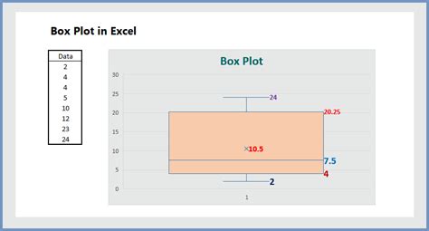 Box Plot in Excel with Outliers ( 10 Practical Examples) - wikitekkee