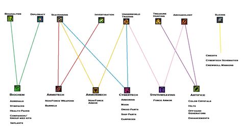 Master SWTOR Crafting: Chart & Skills Insight Guide