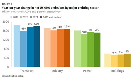 Preliminary US Greenhouse Gas Emissions Estimates for 2022 | Rhodium Group