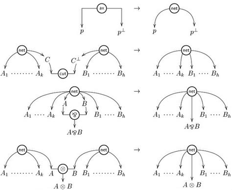 Linear Logic (Stanford Encyclopedia of Philosophy)