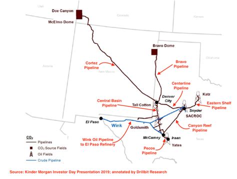 Kinder Morgan's CO2 Segment For Sale? Despite Real Challenges Its Value Is Underappreciated ...