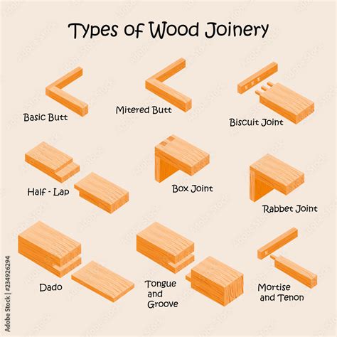 Types of wood joints and joinery. Industrial vector illustration Stock ...