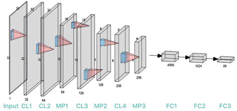 Our CNN architecture. | Download Scientific Diagram