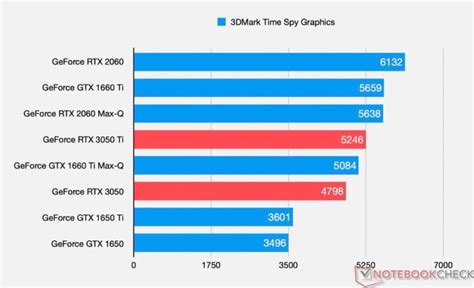 Бюджетные видеокарты GeForce RTX 3050 и RTX 3050 Ti наконец-то показали ...