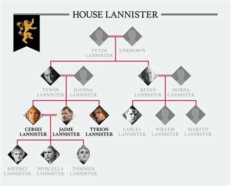 Lannister Family Tree | Lannister, Got game of thrones, Game of thrones