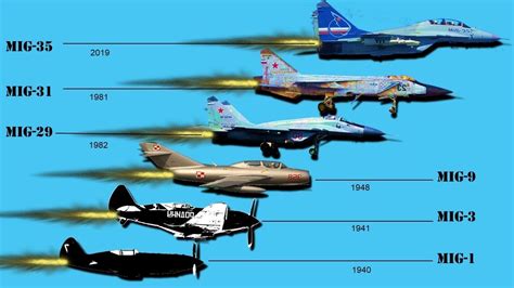 Evolution of Mikoyan MiG Jet Fighter (1940-2019) | Fighter jets, Fighter, Military videos