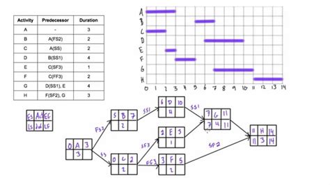 Precedence Diagramming Method Pmp - Wiring Diagram Pictures
