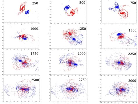 Galaxy evolution of two spiral galaxies displayed at different time ...