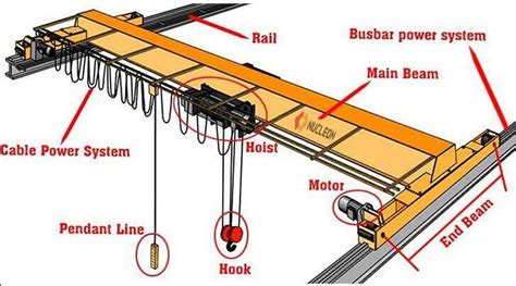 6 ton EOT Crane-nucleon crane group | Overhead, Mechanical engineering ...