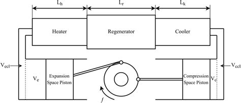 Frontiers | Exergy Analysis and Optimization of an Alpha Type Stirling Engine Using the Implicit ...