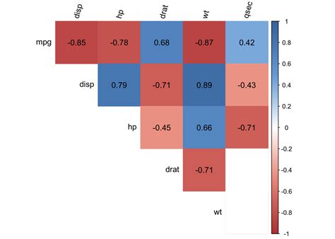 Correlogram in R: how to highlight the most correlated variables in a ...