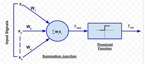 Implementing Models of Artificial Neural Network - GeeksforGeeks