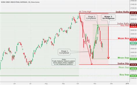 DJI, Daily Chart Analysis 11/16 for DJ:DJI by TradingSig — TradingView