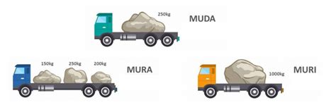 Las 3 Mu's: Muda, Mura, Muri