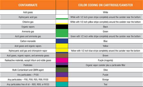 3m Respirator Cartridge Color Chart | atelier-yuwa.ciao.jp