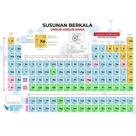 Jual Susunan Berkala Unsur-Unsur Kimia: Tabel Sistem Periodik Modern ...