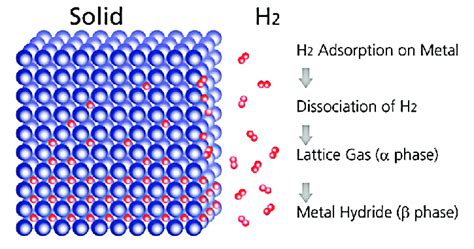 1. Metal hydride formation [61] | Download Scientific Diagram