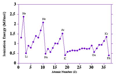 First Ionization Energy Graph