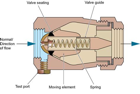 Check valves and non-return valves | Heating & Plumbing Monthly Magazine (HPM)